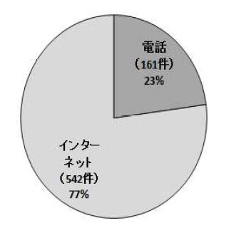 平成21年7月1日〜12月31日の受付件数対比グラフ（警察庁発表資料より）