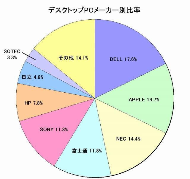 デスクトップPCメーカー別比率