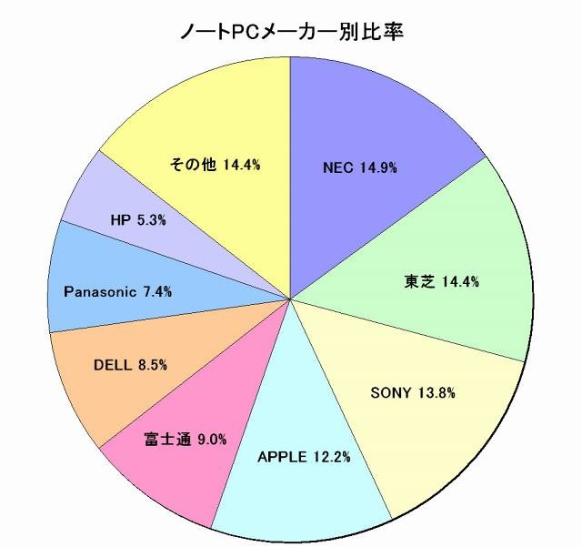 ノートPCメーカー別比率