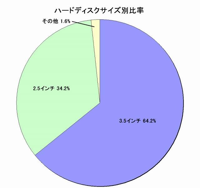 ハードディスクサイズ別比率