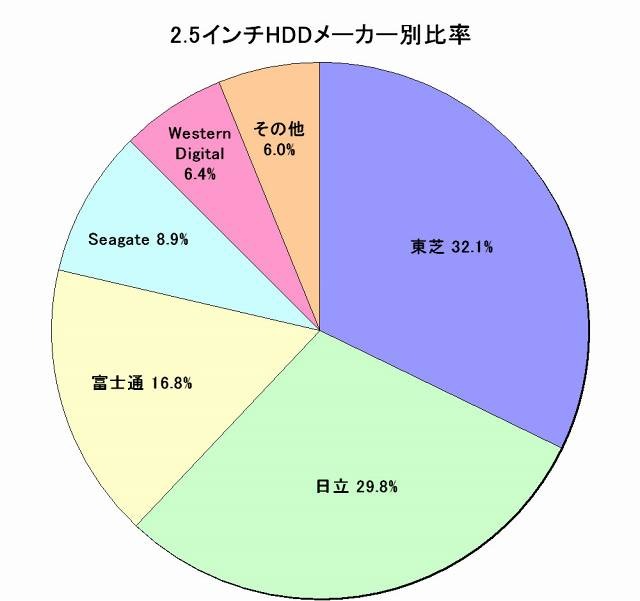 2.5インチHDDメーカー別比率