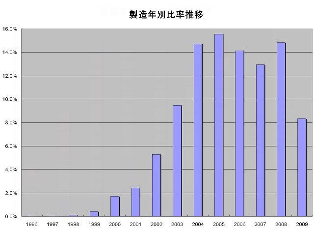 製造年別比率推移