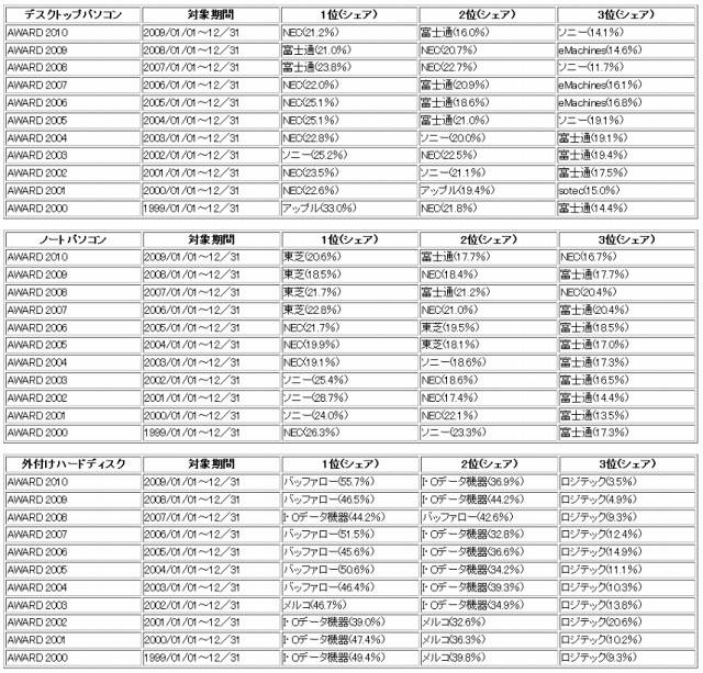 参考資料：BCNランキング（過去のデスクトップパソコン、ノートパソコン、外付けハードディスクの国内販売実績）