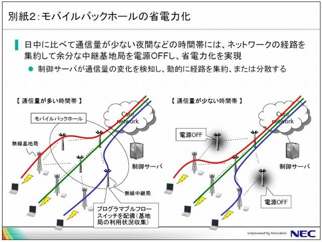 モバイルバックホールの省電力化