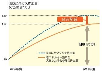 KDDIが掲げる温室効果ガス排出量の削減目標