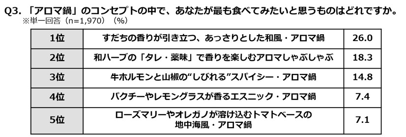 ＜参考資料＞アンケート調査　