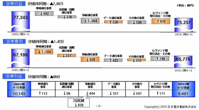 第3四半期連結決算　セグメント別の状況