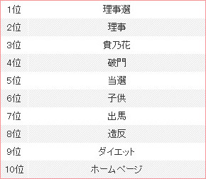 「貴乃花」検索数第二ワードランキング（集計期間：2010年1月1日〜2010年2月3日）