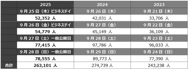 東京ゲームショウ2026は“史上初の5日間”開催へ。TGS2025の来場者数は史上3位の26万人超