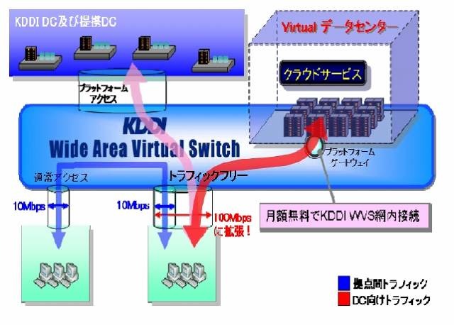 「Virtualデータセンター」へのトラフィックフリー対象拡張