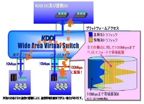 「バーストタイプアクセス」のイメージ