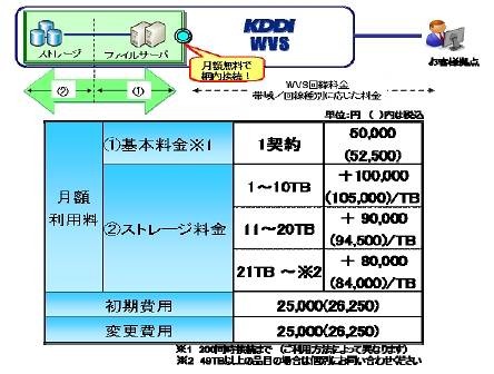 「ファイルサーバ」の料金