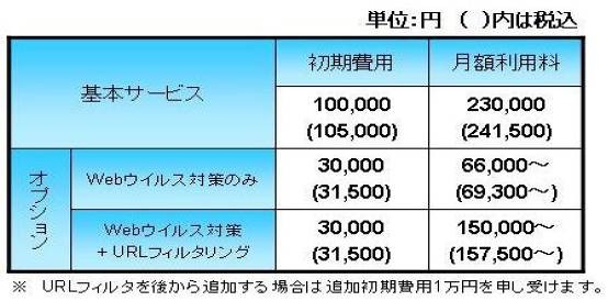 「セキュア・インターネット」の料金