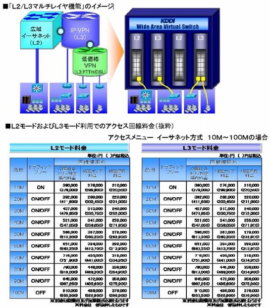 「L2/L3マルチレイヤ機能」のイメージおよび料金