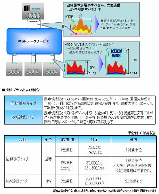 WANトラフィック分析プランのイメージおよび料金