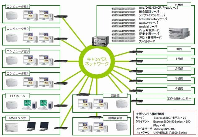 石巻専修大学の「新・教育支援システム」イメージ