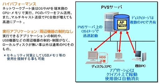 ネットブート型シンクライアントの概念