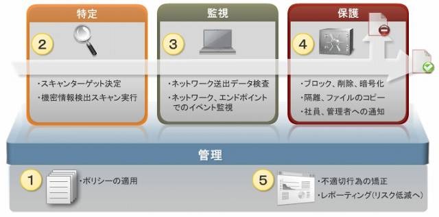 DLPにおける情報漏えい防止の仕組み