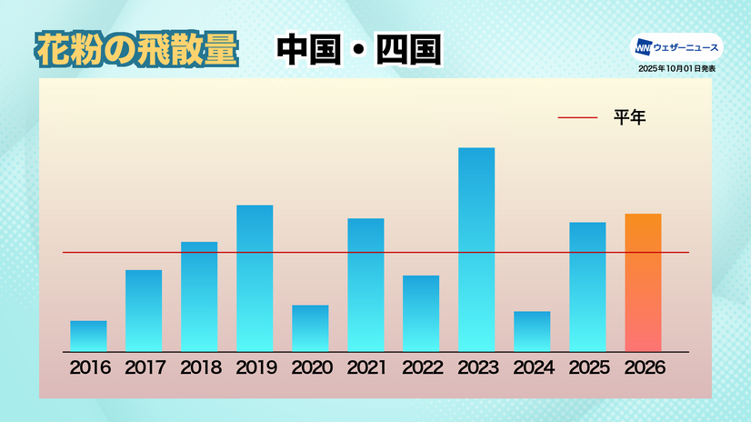 中国・四国：「裏年」傾向も高温・多照の影響で平年を上回る予想