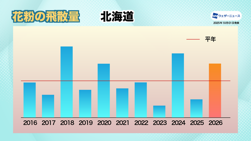 北海道：高温・多照の夏　「表年」傾向で飛散量は前年の約3倍増