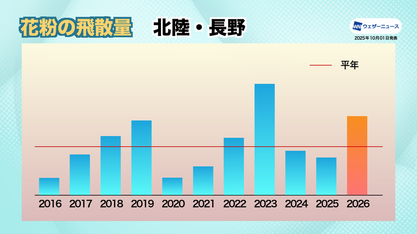 北陸・長野：高温・多照の夏　「表年」傾向で飛散量は大幅増