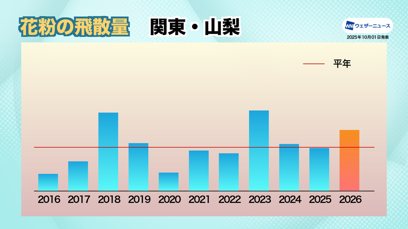 関東・山梨：高温・多照の夏　飛散量は平年を上回る予想