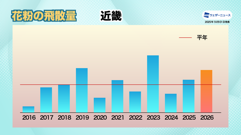 近畿：「裏年」傾向も高温・多照の影響で平年を上回る予想