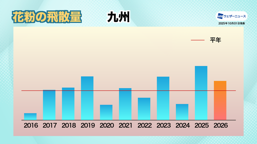 九州：高温・多照の夏　前年比減も減少幅は限定的に