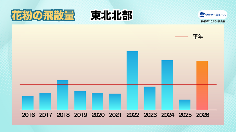東北北部：過去10年で最多に匹敵する大量飛散のおそれ