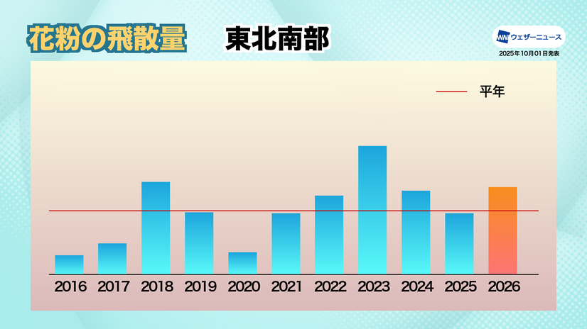 東北南部：高温・多照の夏　「表年」傾向で平年を上回る予想