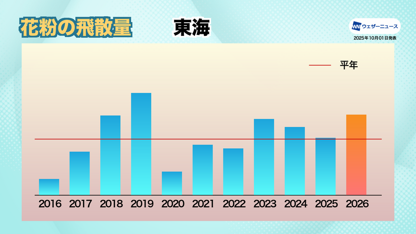 東海：高温・多照の夏　飛散量は平年を上回る予想