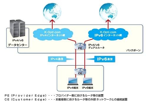 デュアルスタックIPv6接続による対応イメージ