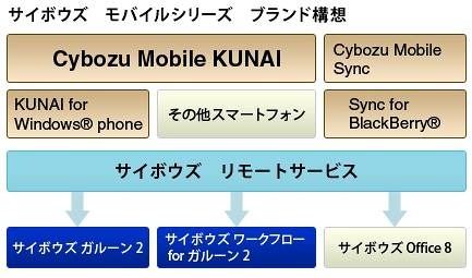 サイボウズモバイルシリーズ構成図