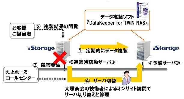 「TWIN NAS 2TB」運用イメージ図