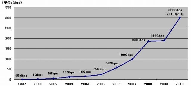 NTT Com日米間IPバックボーン回線容量の推移
