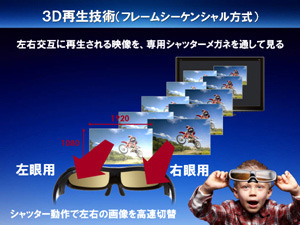 3D視聴に採用された「フレームシーケンシャル方式」