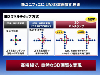 新ユニフィエによる3D高画質化技術