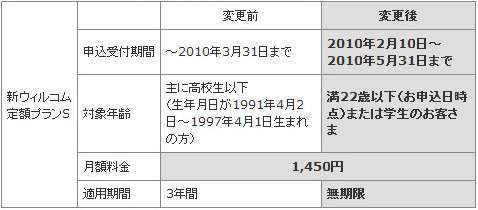 これまでの「新ウィルコム定額プランS」からの変更点