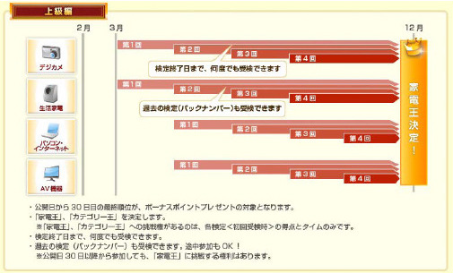 家電王検定の仕組みとスケジュール