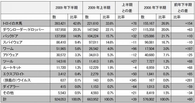 マルウェア発生数と割合（2009年下半期、上半期、2008年下半期）