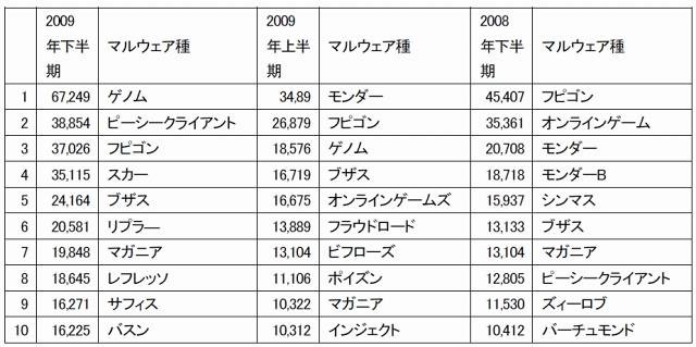 最も活動的なマルウェア種ベスト10（2009年下半期、上半期、2008年下半期）