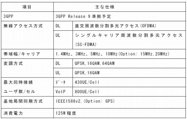 LTE無線基地局製品の性能要件