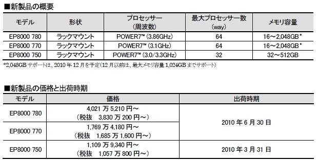 新製品の概要と価格