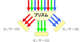 光の三原則「R・G・B」のイメージ