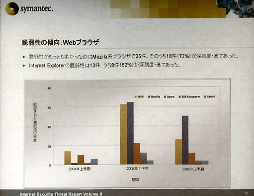 シマンテックは最新版「インターネットセキュリティ脅威レポート」（第8号）を発表した