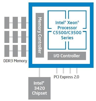 XeonプロセッサーC5500/C3500での構成（シングルソケット時）