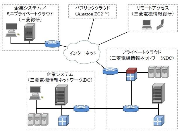 実験のモデル構成