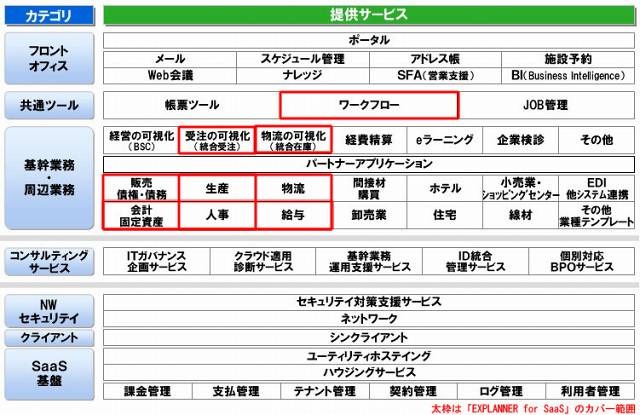 中堅中小市場向けSaaS型ソリューションの体系