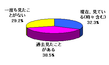 電子書籍購読経験（ORIMO調べ）