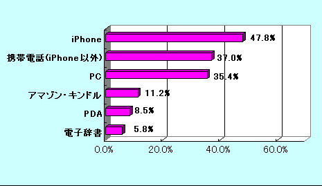 電子書籍を読みたいデバイス（ORIMO調べ）